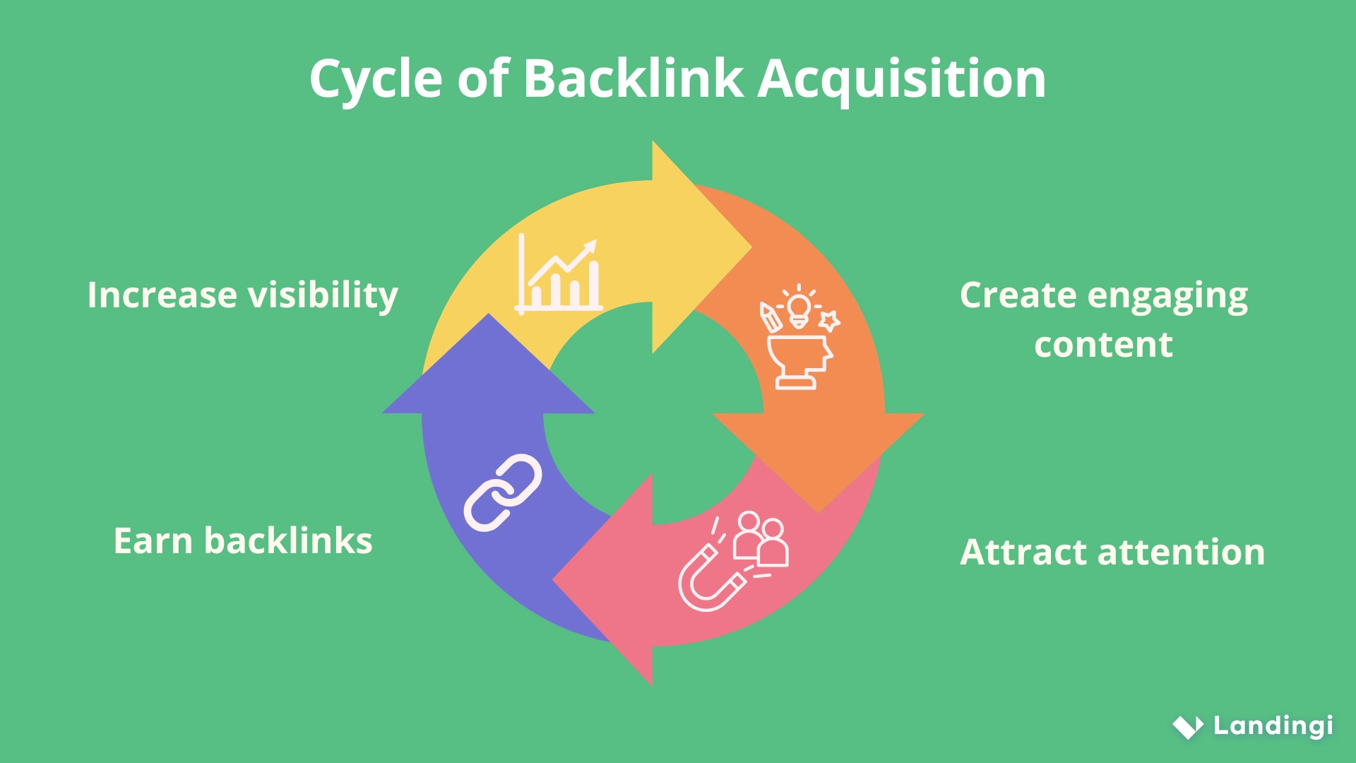 ciclo de obtenção de backlinks