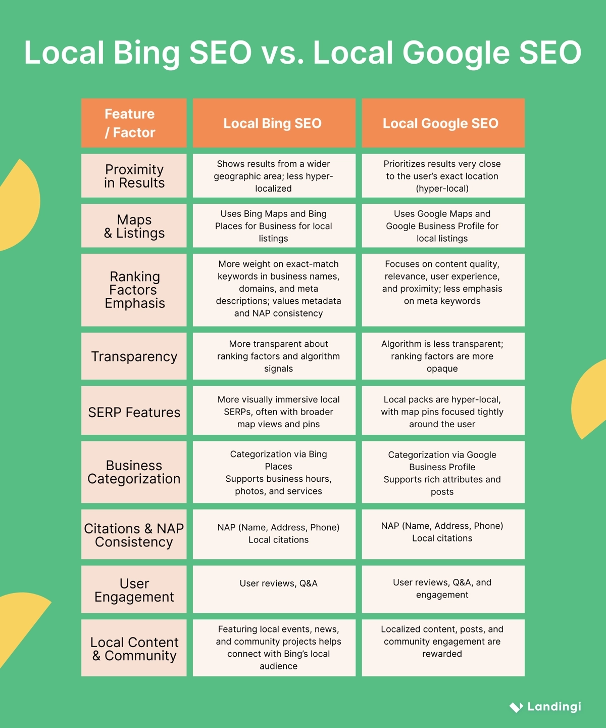 Vergleich zwischen bing und google local seo