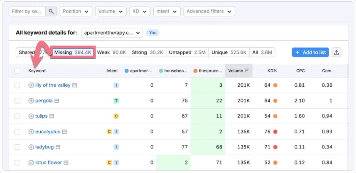 herramienta de brecha de palabras clave - semrush
