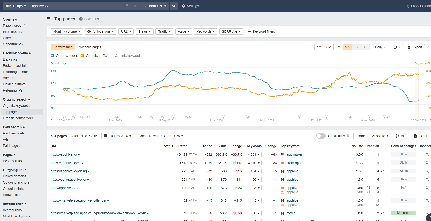 SEO risultati in Ahrefs