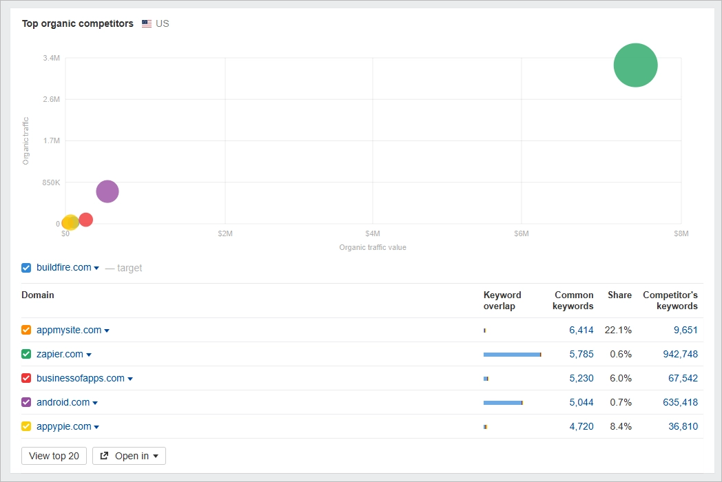 Concorrenti in Ahrefs