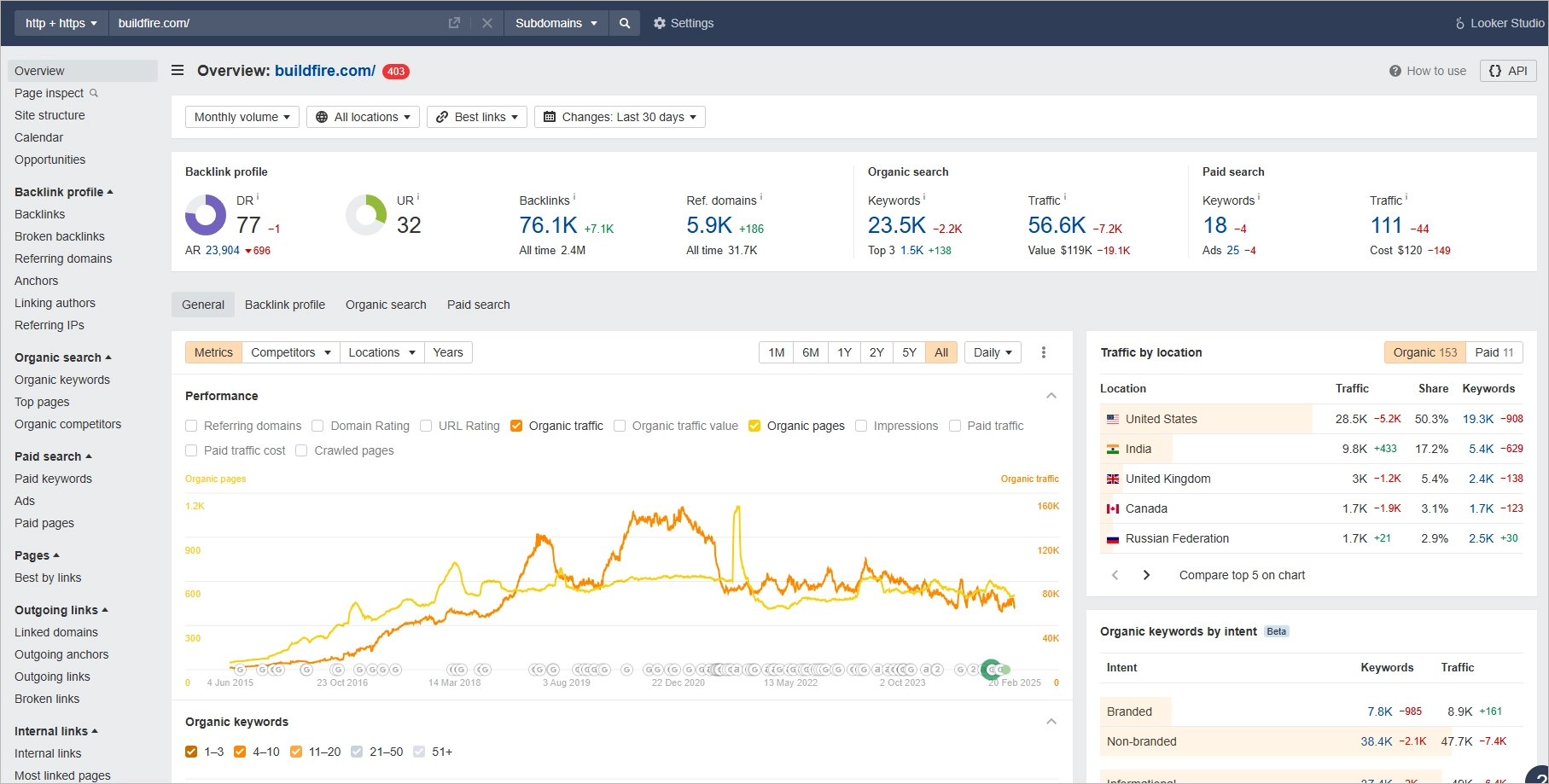 Vista della piattaforma Ahrefs
