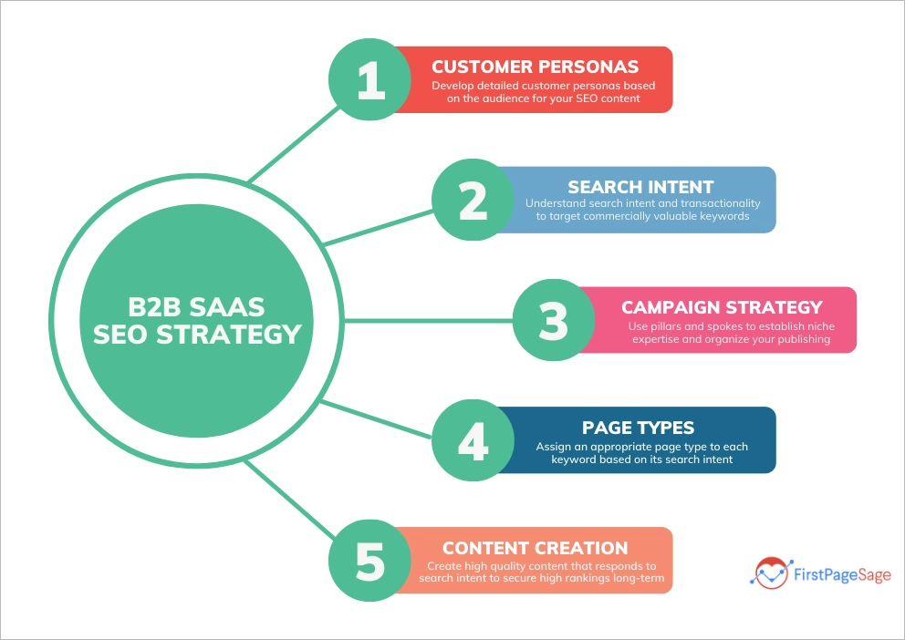 B2B SaaS SEO