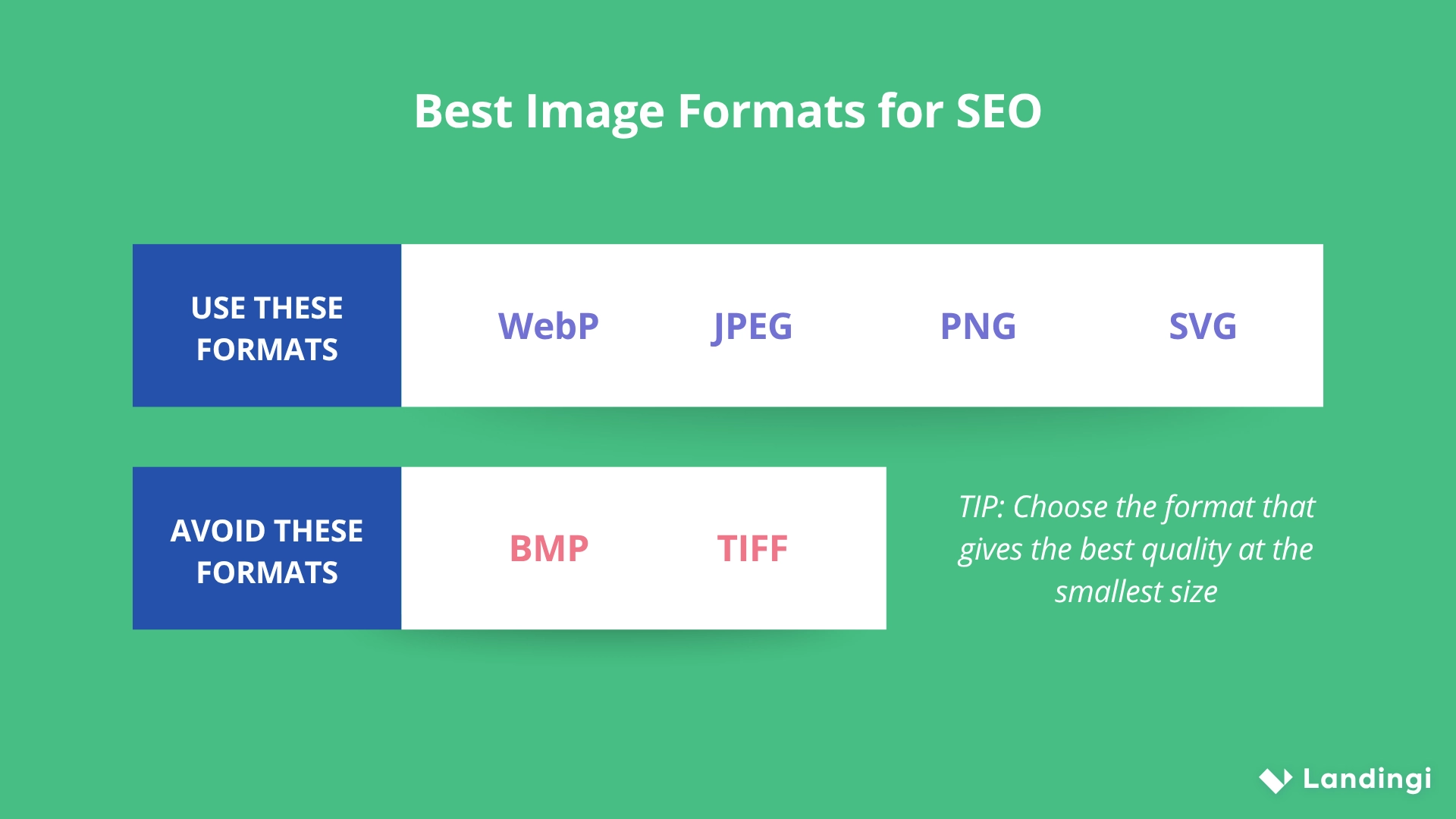 Comparaison visuelle simple des formats d'image recommandés (WebP, JPEG, PNG, SVG) et des formats obsolètes à éviter (BMP, TIFF).