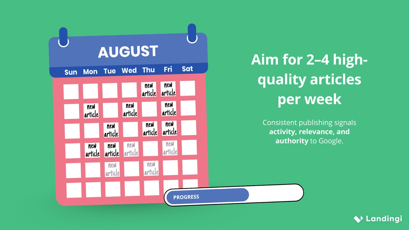 Calendario mensile con 2-4 articoli pubblicati settimanalmente e una barra di avanzamento crescente, che illustra la pubblicazione costante di contenuti SEO.