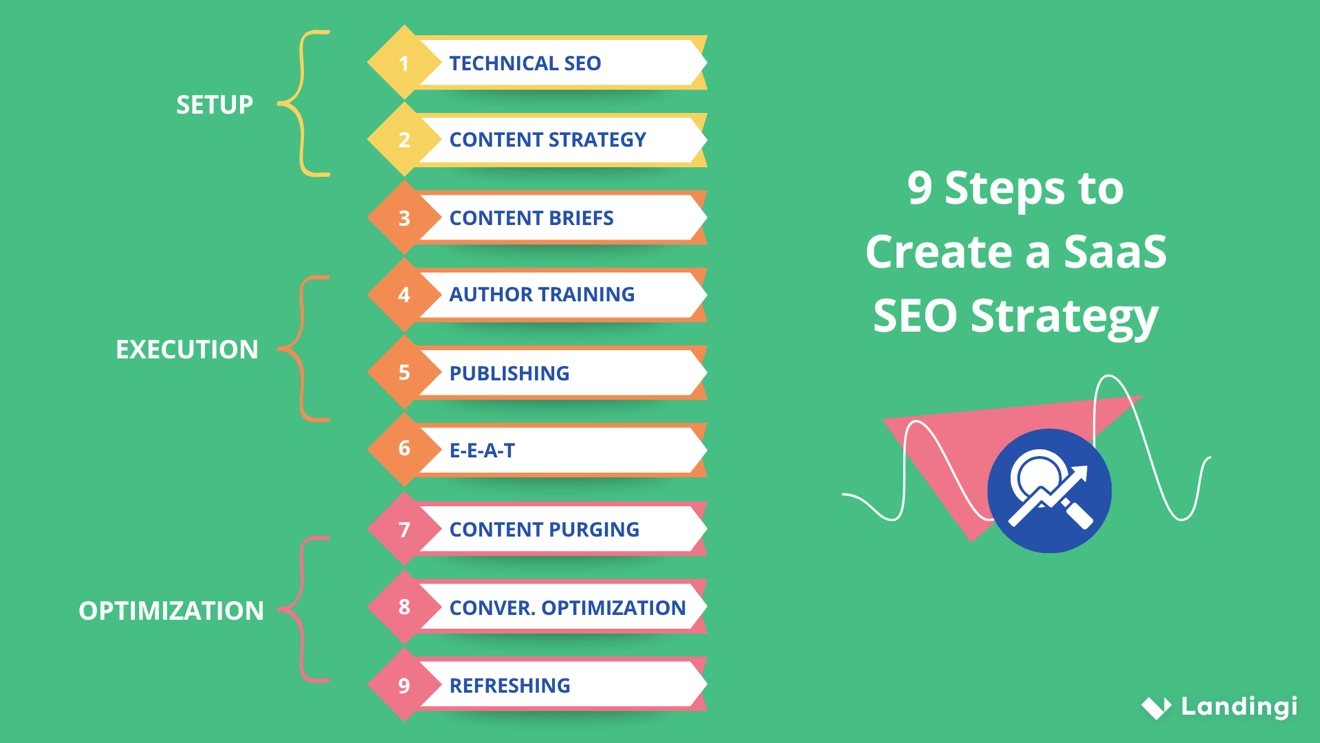Un elenco di 9 fasi della strategia SaaS SEO.