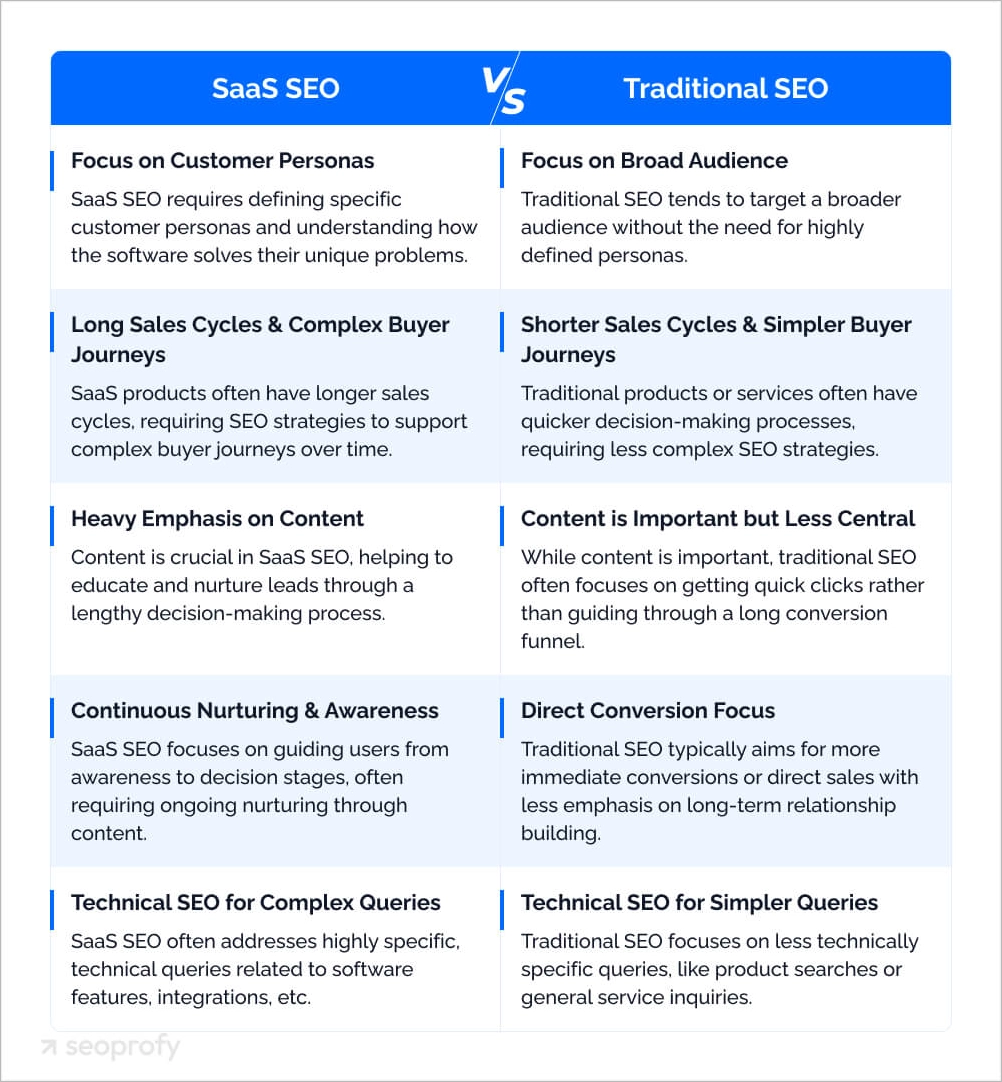 Tabella con le differenze tra SaaS SEO e tradizionale SEO
