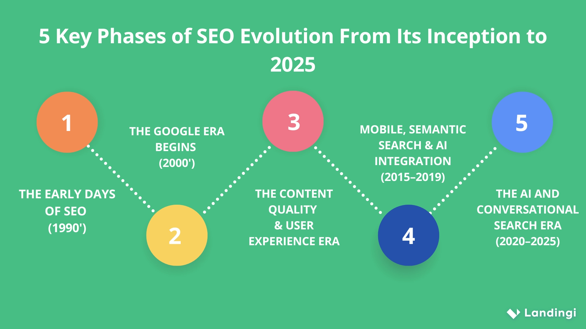 SEO histoire - 5 phases clés