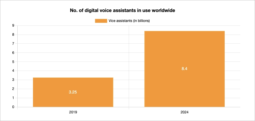 Estatísticas de pesquisa por voz