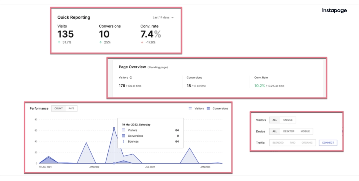performance des pages - Instapage analytics