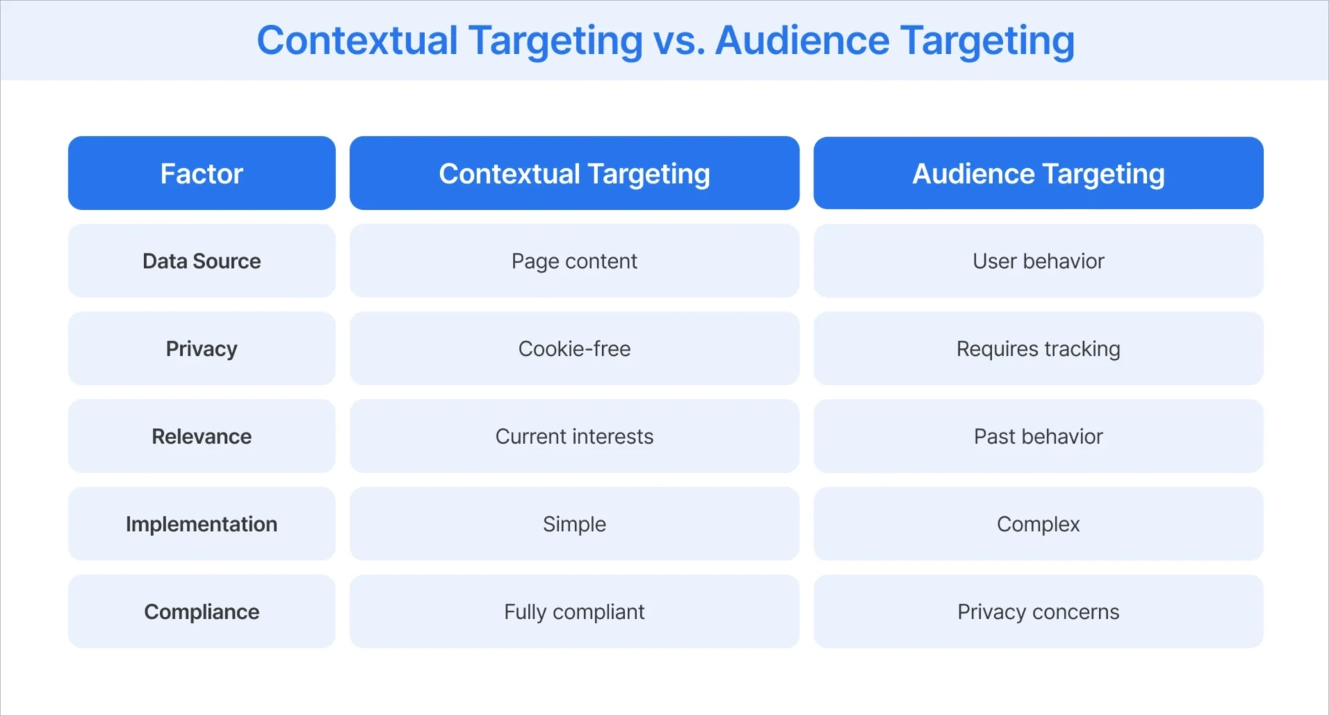Comparaison entre les m&eacute;thodes de ciblage contextuel et de ciblage d'audience, soulignant comment les publicit&eacute;s contextuelles se concentrent sur le contenu de la page et les int&eacute;r&ecirc;ts actuels, tandis que les annonceurs comportementaux s'appuient sur le comportement de l'utilisateur, le suivi et les donn&eacute;es ant&eacute;rieures.