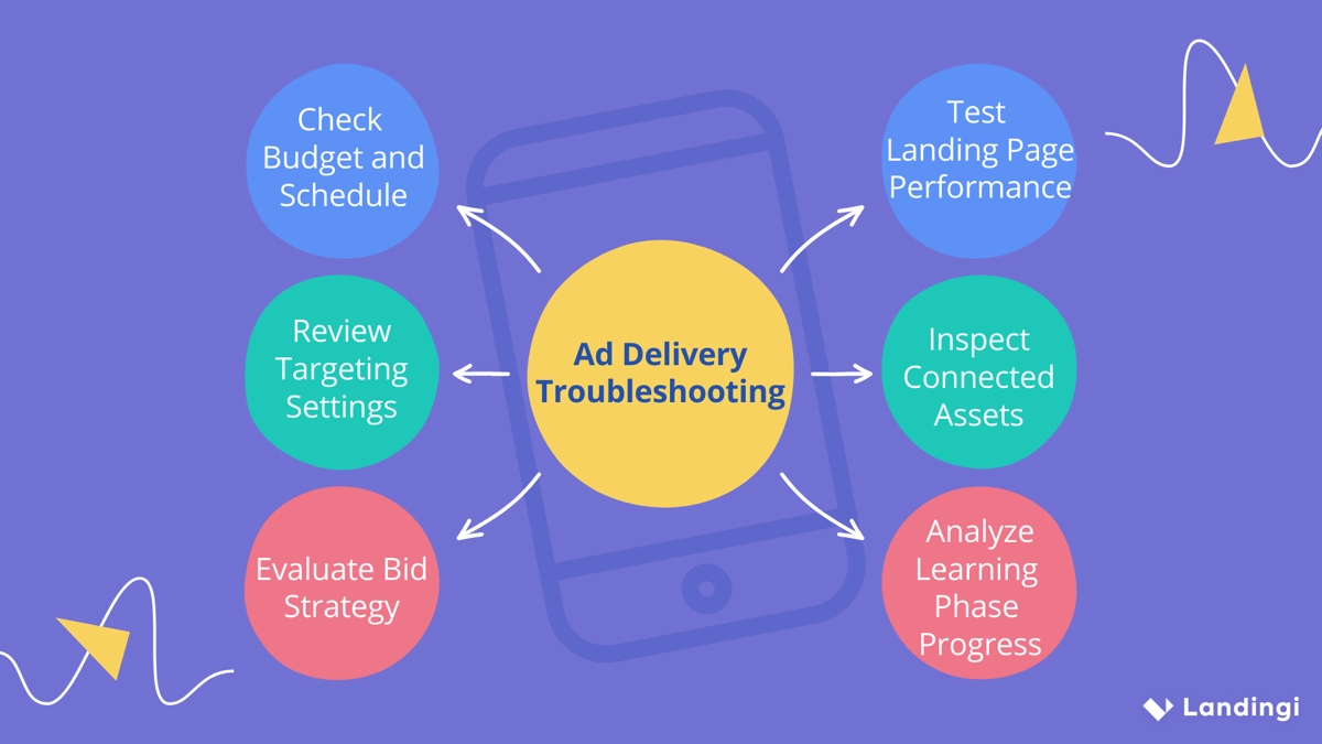 Solu&ccedil;&atilde;o de problemas de entrega de an&uacute;ncios do Instagram