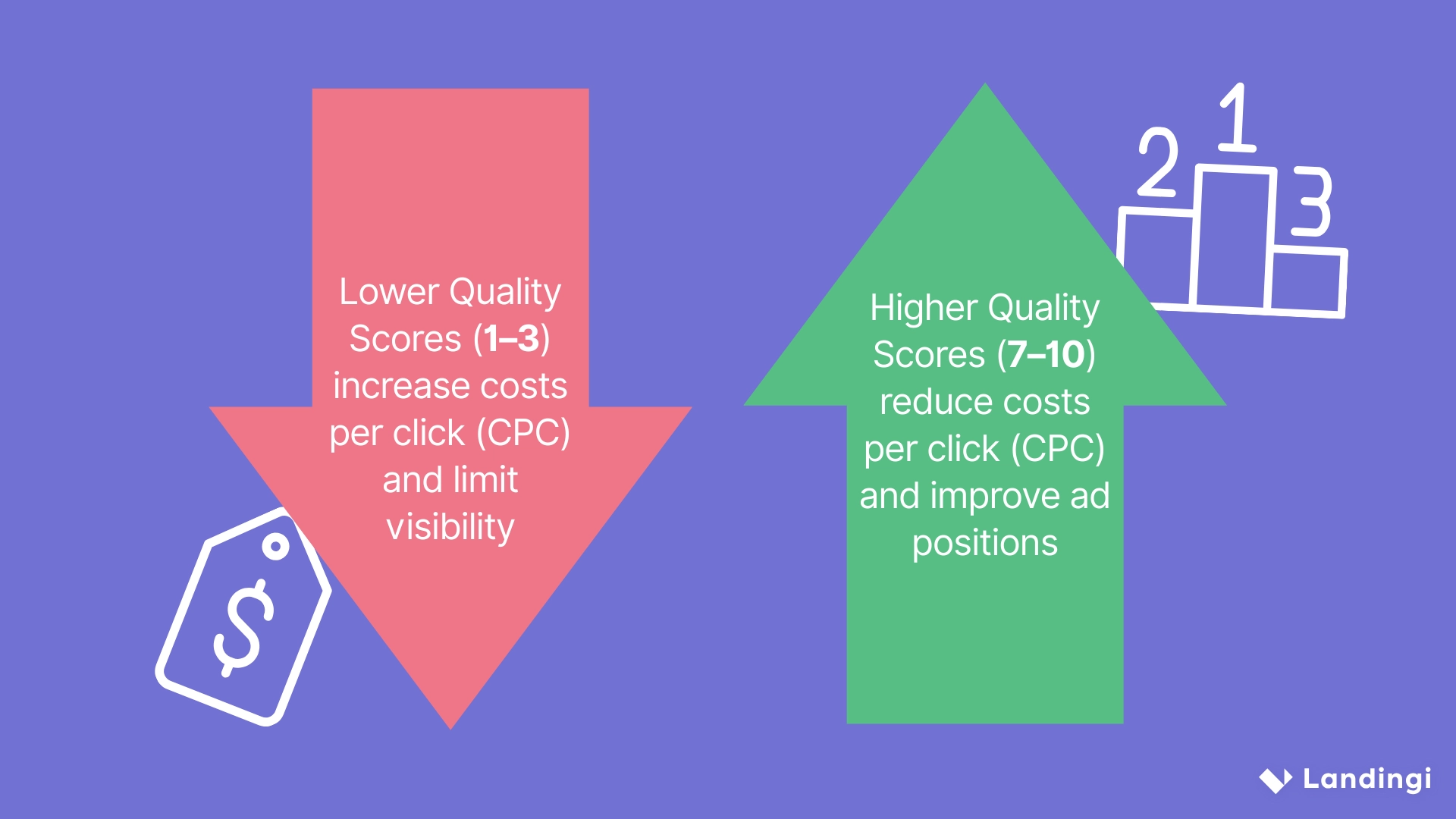 Graphic showing low Quality Scores increasing CPC and high scores lowering costs.