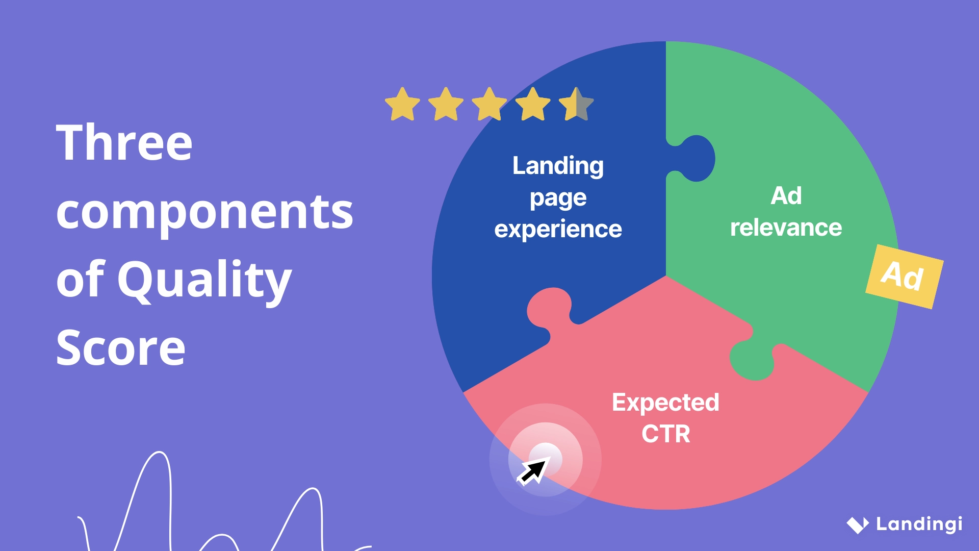 Diagram of three Quality Score components: expected CTR, ad relevance, and landing page experience.