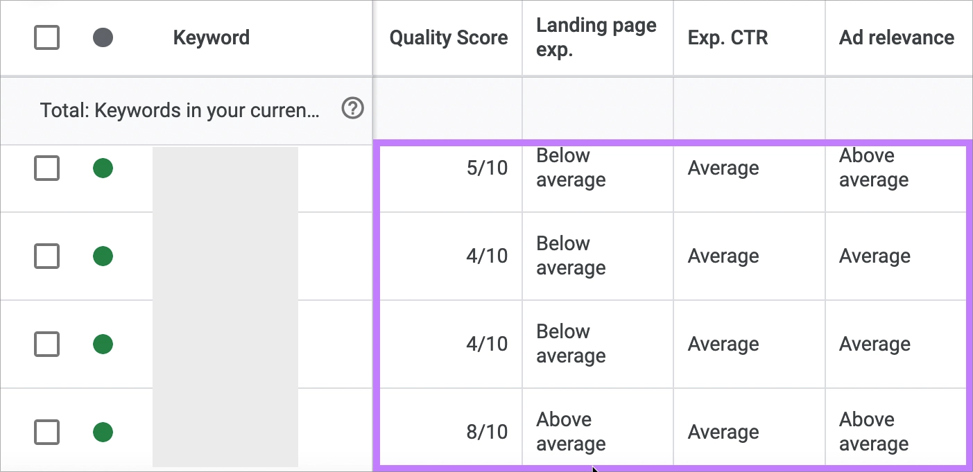 Google Ads keyword table showing Quality Scores and component ratings for landing page experience, expected CTR, and ad relevance.