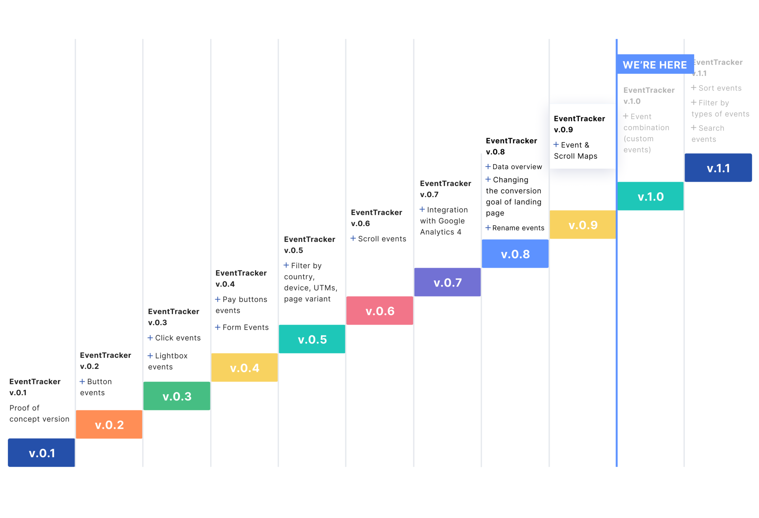 Roadmap di EventTracker
