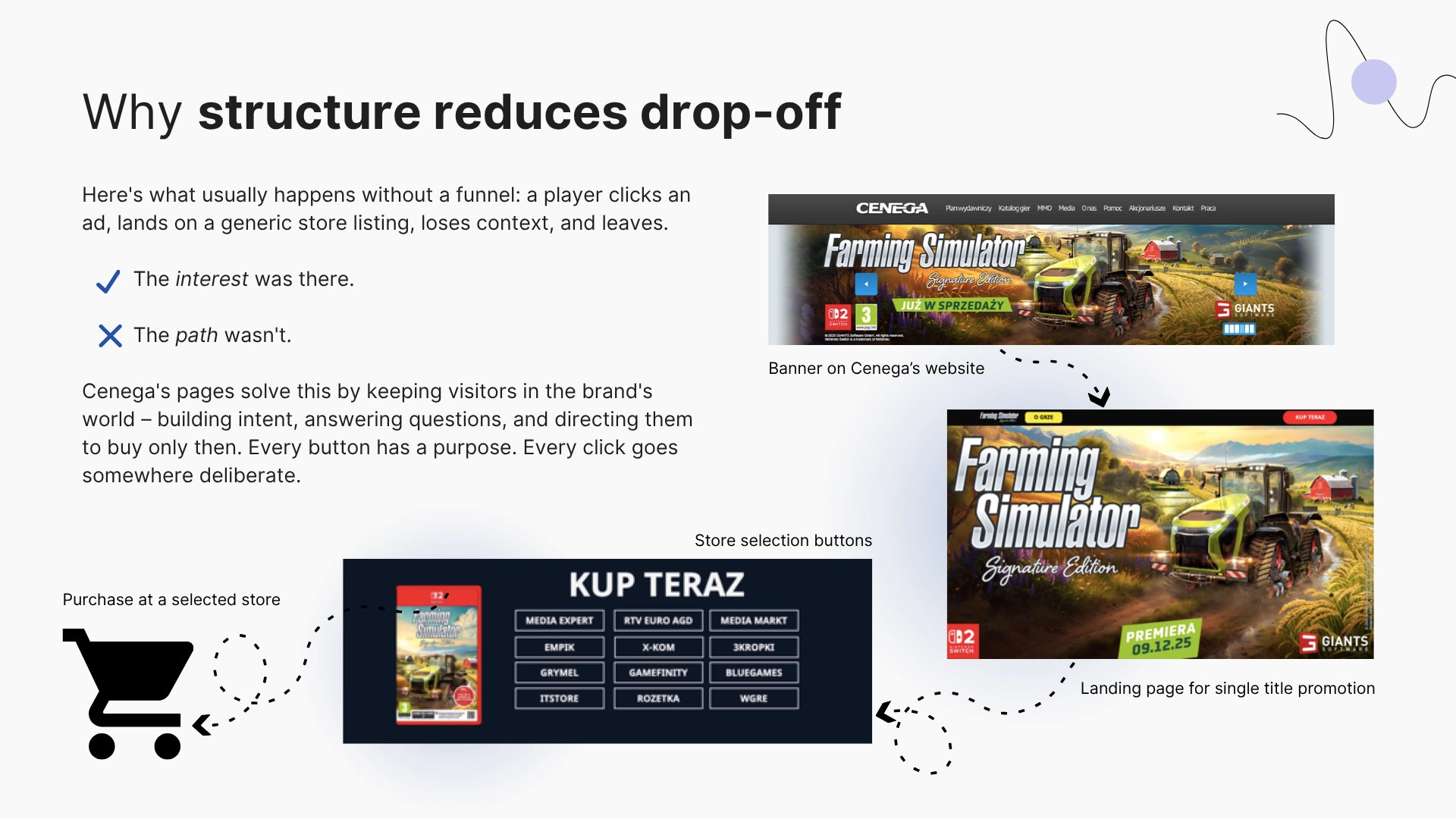 The path from the Cenega banner to the landing page and the game purchase
