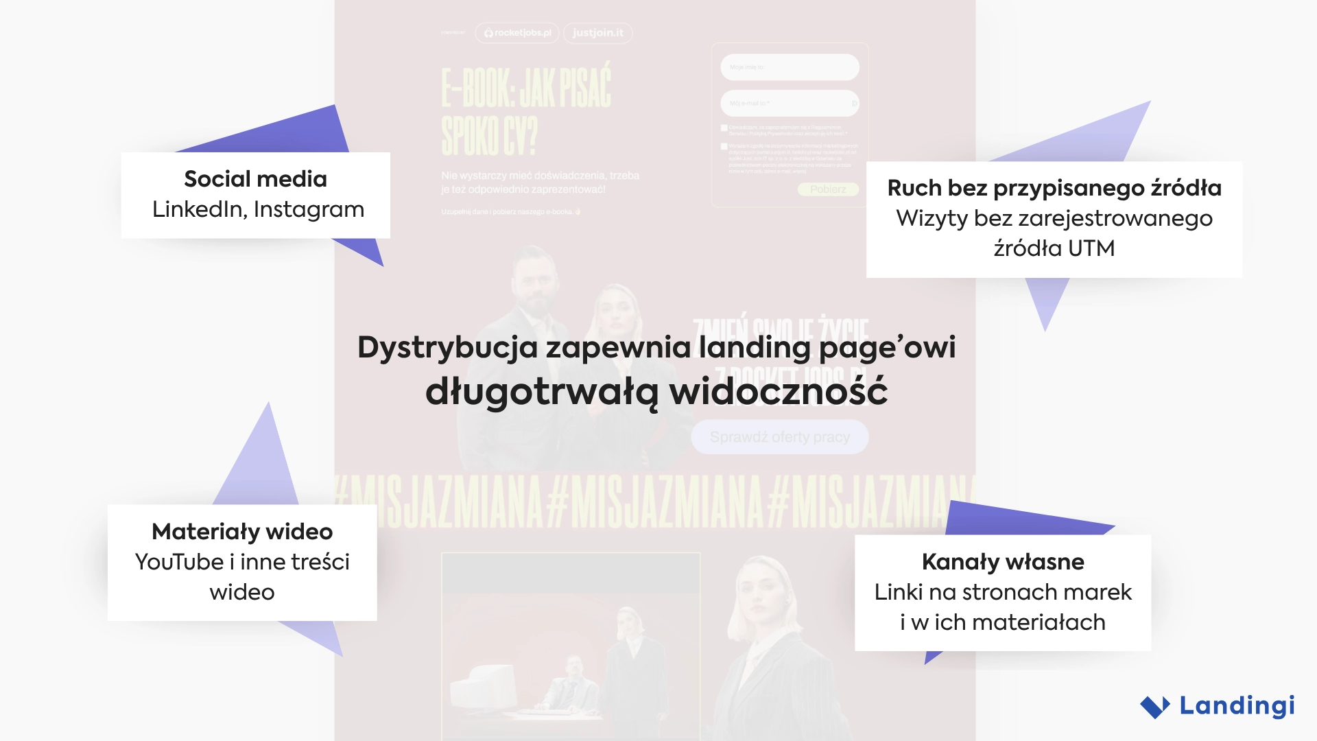 Źródła ruchu na landing page’ach HR: social media, wideo, kanały własne i ruch bez przypisanego źródła UTM.