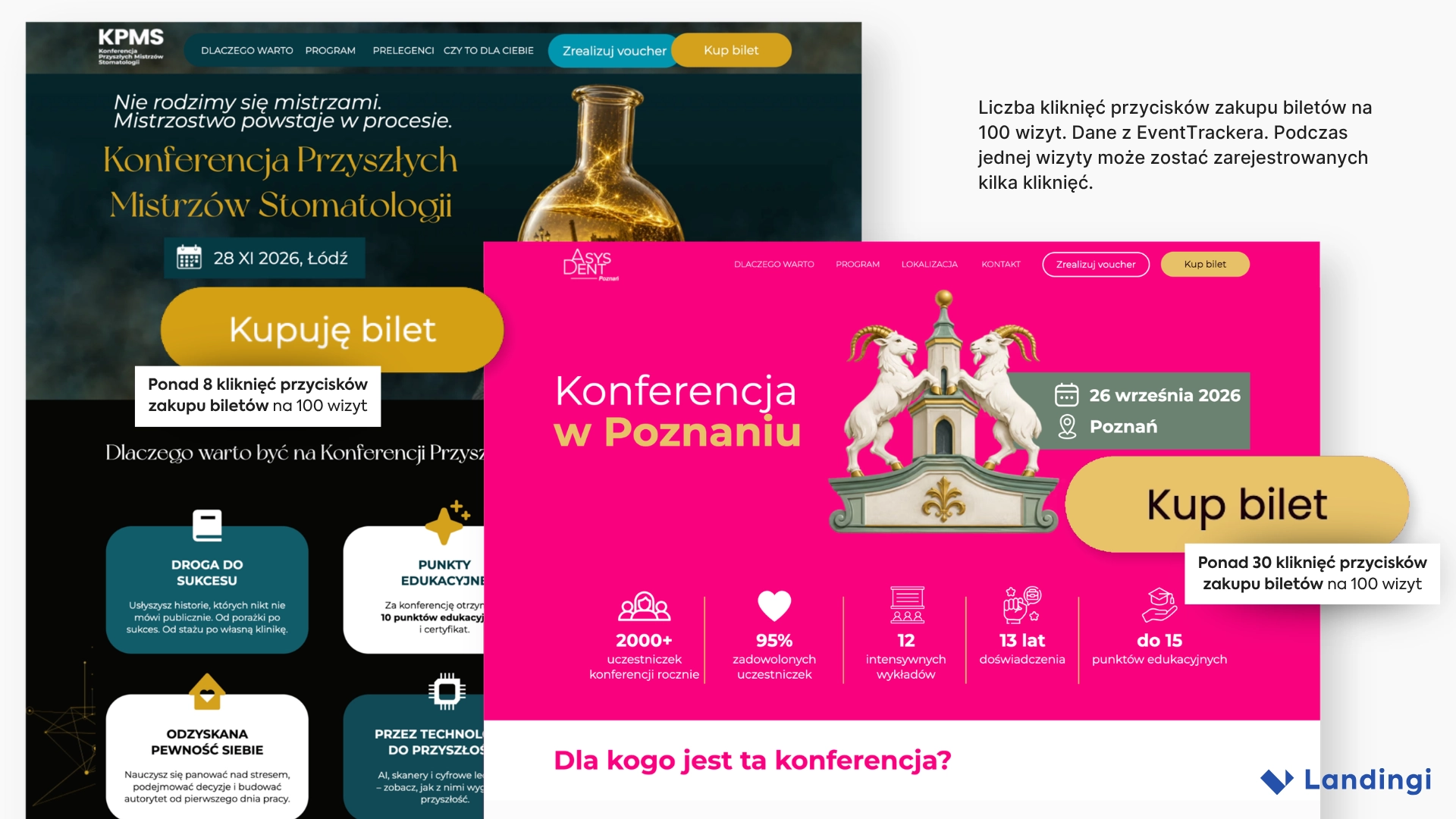 Landing page’e konferencji stomatologicznych z wynikami kliknięć przycisków zakupu biletów zarejestrowanymi przez EventTracker