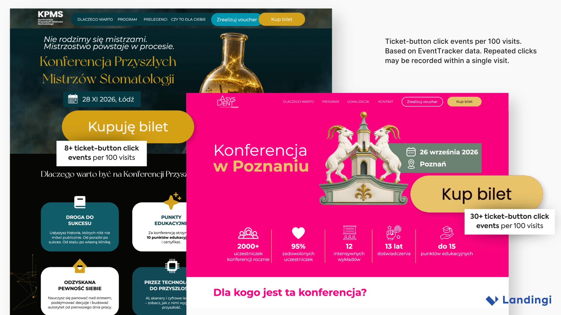 Asysdent and KPMS landing pages showing over 30 and 8 ticket-button clicks per 100 visits, respectively.